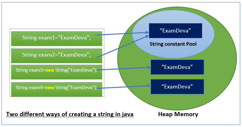 Java String vs new String